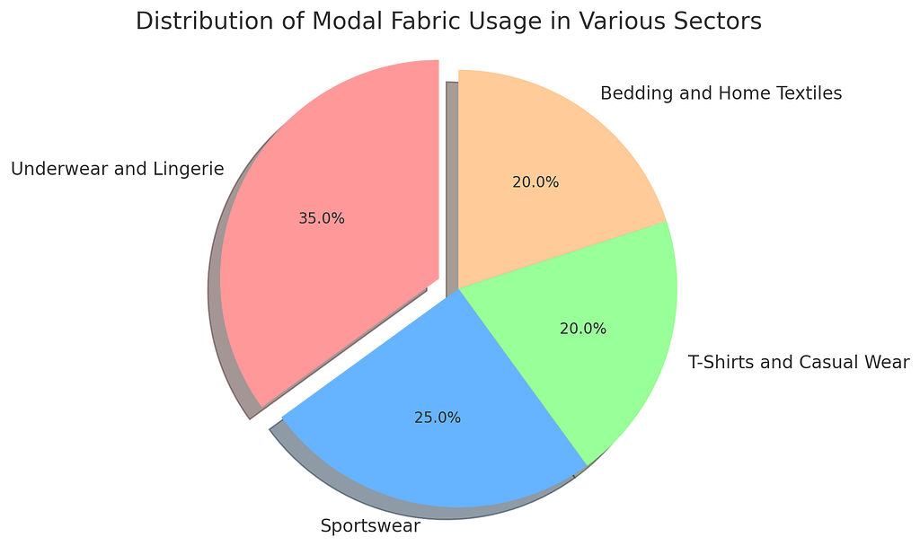 Modal Fabric Usage