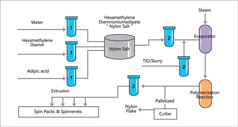 Nylon Production